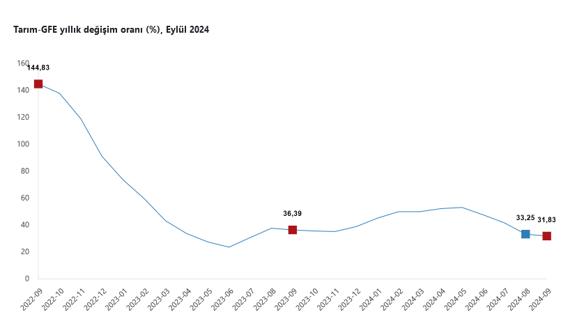 TÜİK- Tarımsal girdi fiyatları Eylül’de yıllık yüzde 31,83, aylık yüzde 1,77 arttı