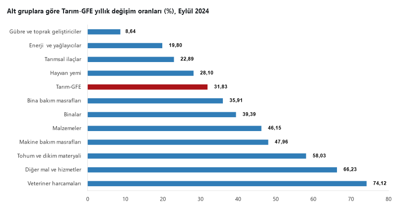 TÜİK- Tarımsal girdi fiyatları Eylül’de yıllık yüzde 31,83, aylık yüzde 1,77 arttı