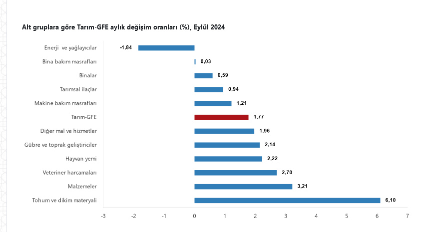 TÜİK- Tarımsal girdi fiyatları Eylül’de yıllık yüzde 31,83, aylık yüzde 1,77 arttı