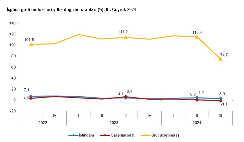 TÜİK – Sanayi, inşaat ve ticarette istihdam endeksi üçüncü çeyrekte yıllık yüzde 3,0 arttı