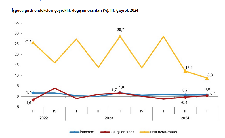 TÜİK – Sanayi, inşaat ve ticarette istihdam endeksi üçüncü çeyrekte yıllık yüzde 3,0 arttı