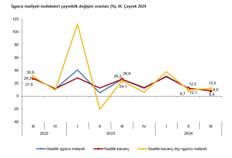 TÜİK – Sanayi, inşaat ve ticarette istihdam endeksi üçüncü çeyrekte yıllık yüzde 3,0 arttı