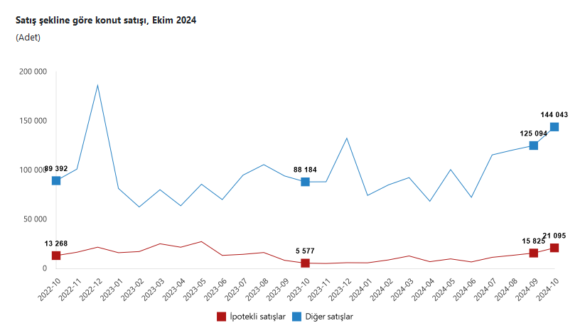 TÜİK- Türkiye genelinde Ekim ayında 165 bin 138 konut satıldı