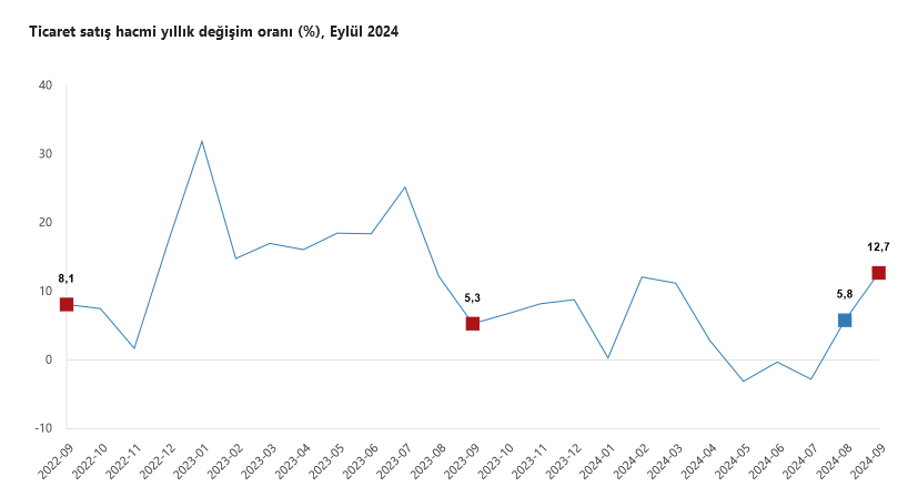 TÜİK- Ticaret satış hacmi yıllık yüzde 12,7 perakende satış hacmi yıllık yüzde 15,9 arttı