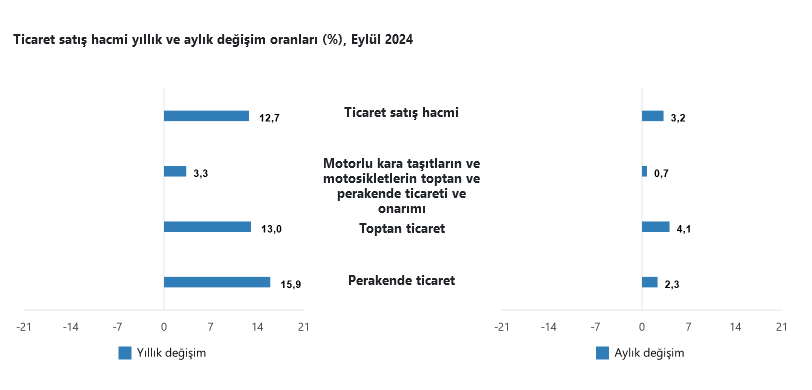 TÜİK- Ticaret satış hacmi yıllık yüzde 12,7 perakende satış hacmi yıllık yüzde 15,9 arttı