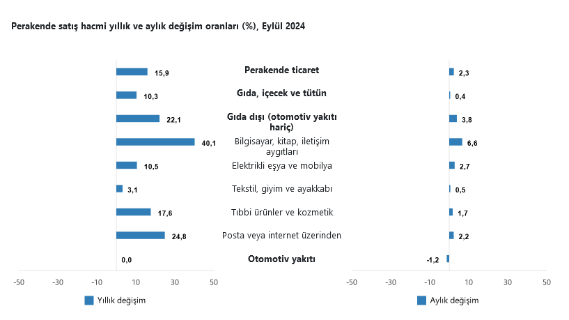 TÜİK- Ticaret satış hacmi yıllık yüzde 12,7 perakende satış hacmi yıllık yüzde 15,9 arttı