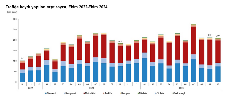 TÜİK- Ekim ayında 209 bin 401 adet taşıtın trafiğe kaydı yapıldı