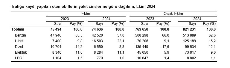 TÜİK- Ekim ayında 209 bin 401 adet taşıtın trafiğe kaydı yapıldı