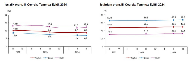 TÜİK – İşsizlik üçüncü çeyrekte 0,1 puan düşüşle yüzde 8,7’ye geriledi