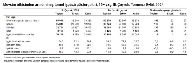 TÜİK – İşsizlik üçüncü çeyrekte 0,1 puan düşüşle yüzde 8,7’ye geriledi