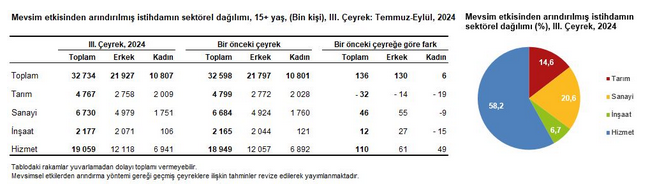 TÜİK – İşsizlik üçüncü çeyrekte 0,1 puan düşüşle yüzde 8,7’ye geriledi