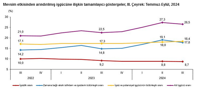 TÜİK – İşsizlik üçüncü çeyrekte 0,1 puan düşüşle yüzde 8,7’ye geriledi