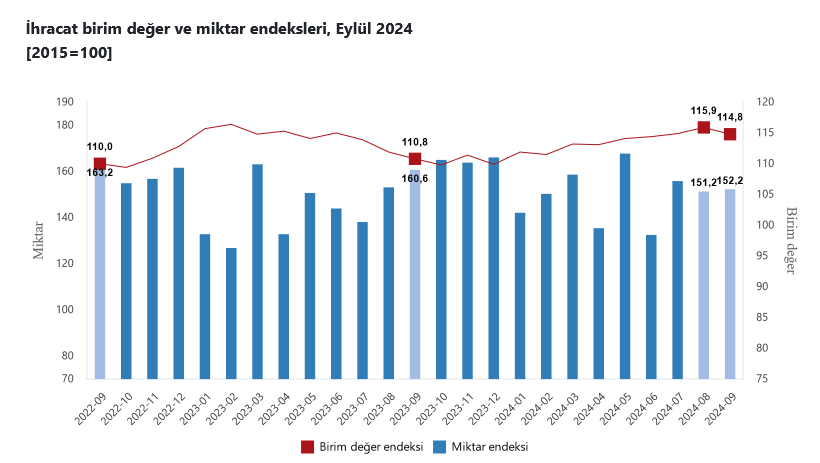 TÜİK – İhracat birim değer endeksi Eylül’de yüzde 3,6 arttı