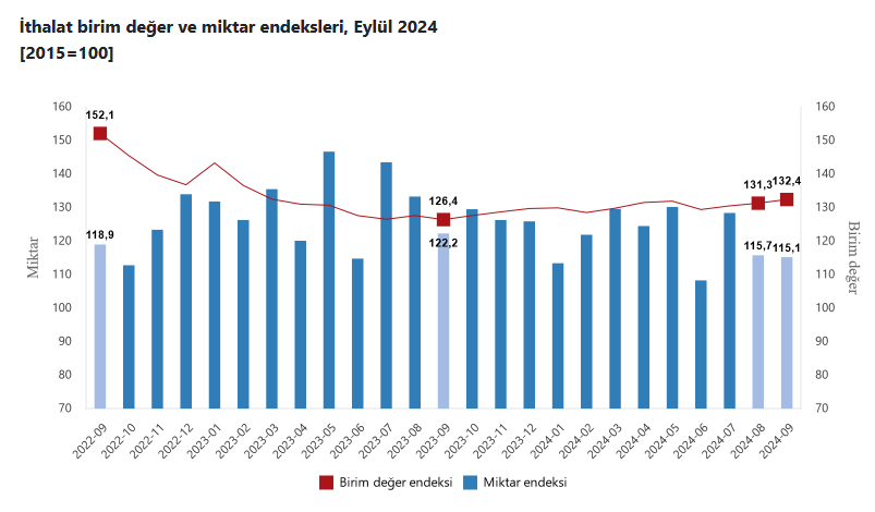 TÜİK – İhracat birim değer endeksi Eylül’de yüzde 3,6 arttı