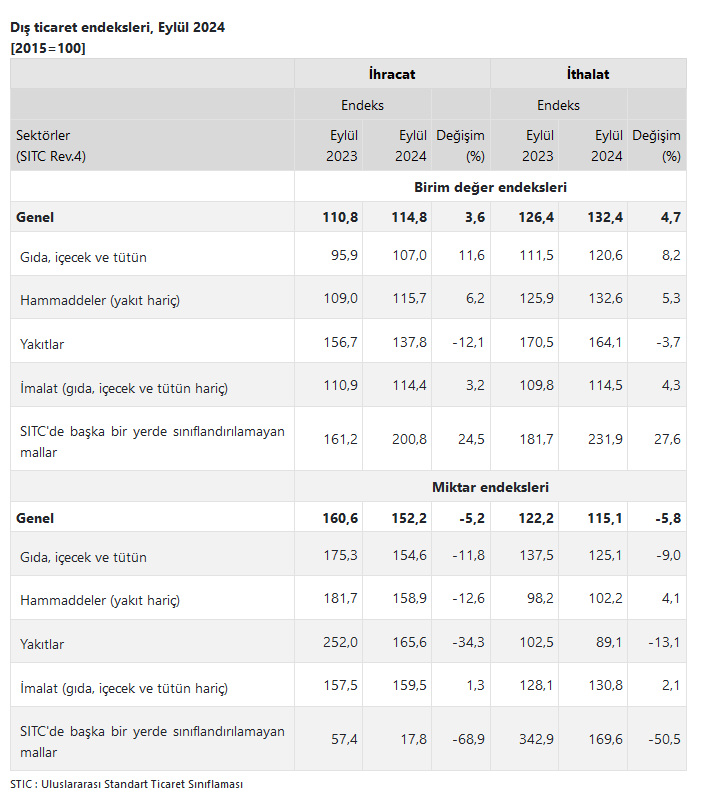 TÜİK – İhracat birim değer endeksi Eylül’de yüzde 3,6 arttı