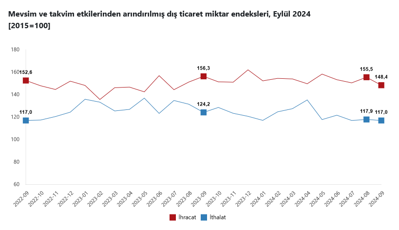 TÜİK – İhracat birim değer endeksi Eylül’de yüzde 3,6 arttı