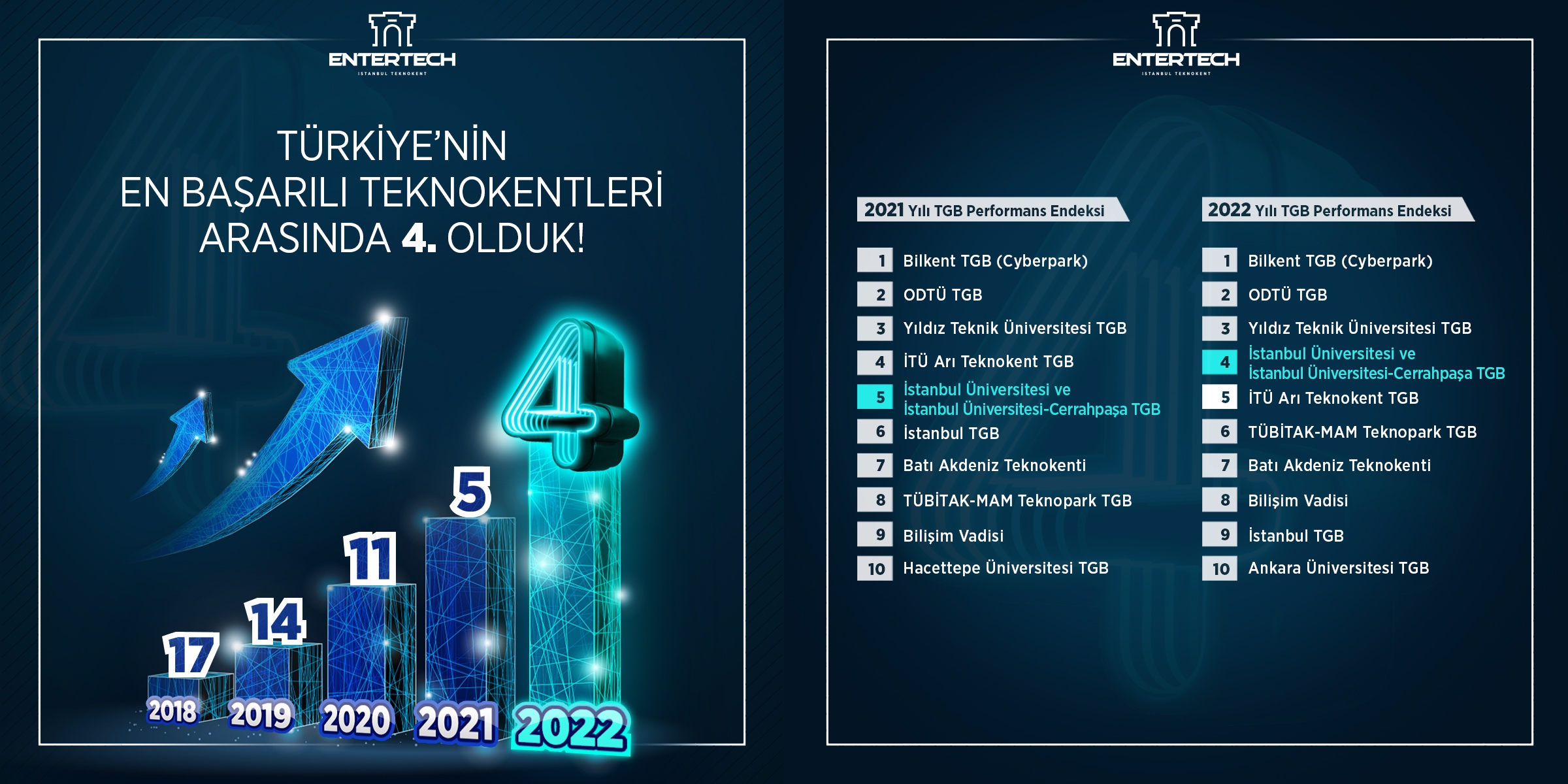 Entertech İstanbul Teknokent, bir kez daha Türkiye’nin en iyi TGB’leri arasında