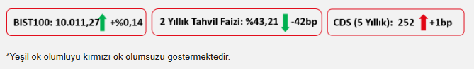 Ziraat Yatırım: BIST100’ün bugüne hafif alıcılı bir görüntüyle başlamasını bekliyoruz