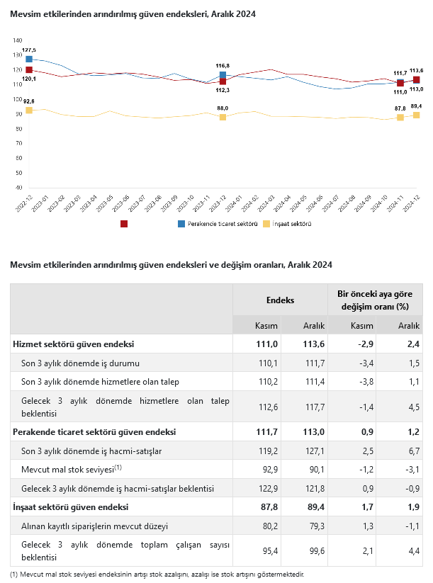 TÜİK- Güven Aralık’ta hizmet sektöründe yüzde 2,4 arttı
