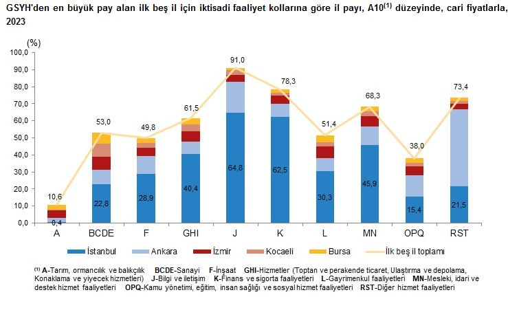 TÜİK – Gayrisafi Yurt İçi Hasıladan 2023’te en yüksek payı yüzde 30,4 ile İstanbul aldı