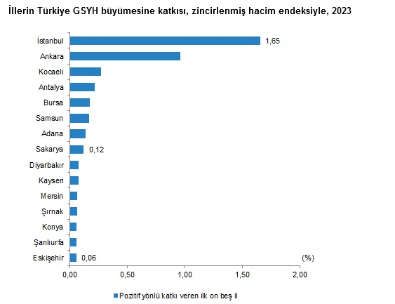 TÜİK – Gayrisafi Yurt İçi Hasıladan 2023’te en yüksek payı yüzde 30,4 ile İstanbul aldı