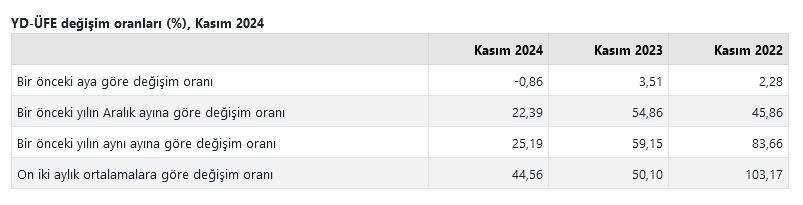 TÜİK – Yurt dışı üretici fiyatları yıllık yüzde 25,19 arttı, aylık yüzde 0,86 azaldı