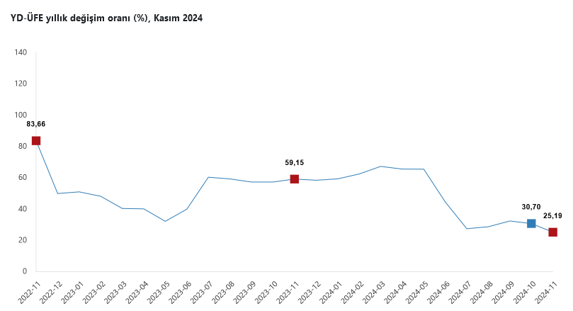 TÜİK – Yurt dışı üretici fiyatları yıllık yüzde 25,19 arttı, aylık yüzde 0,86 azaldı