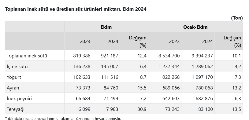 TÜİK – Ticari süt işletmelerince 921 bin 187 ton inek sütü toplandı