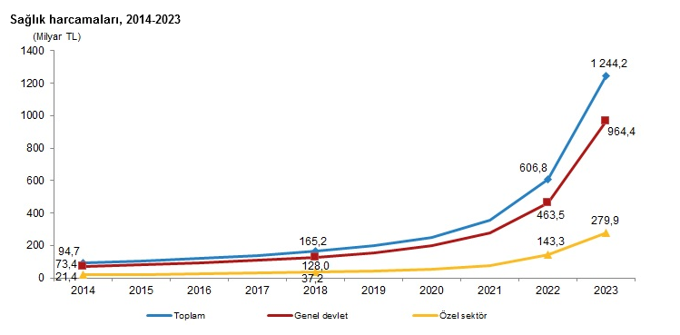 TÜİK- Kişi başına sağlık harcaması 2023’te yüzde 104,2 artışla 14 bin 582 TL’ye yükseldi