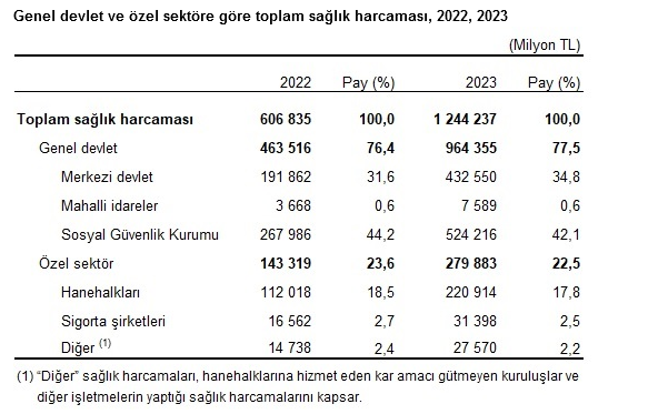 TÜİK- Kişi başına sağlık harcaması 2023’te yüzde 104,2 artışla 14 bin 582 TL’ye yükseldi