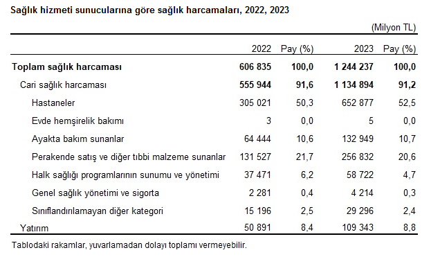 TÜİK- Kişi başına sağlık harcaması 2023’te yüzde 104,2 artışla 14 bin 582 TL’ye yükseldi