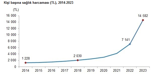 TÜİK- Kişi başına sağlık harcaması 2023’te yüzde 104,2 artışla 14 bin 582 TL’ye yükseldi