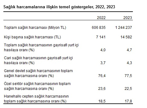 TÜİK- Kişi başına sağlık harcaması 2023’te yüzde 104,2 artışla 14 bin 582 TL’ye yükseldi