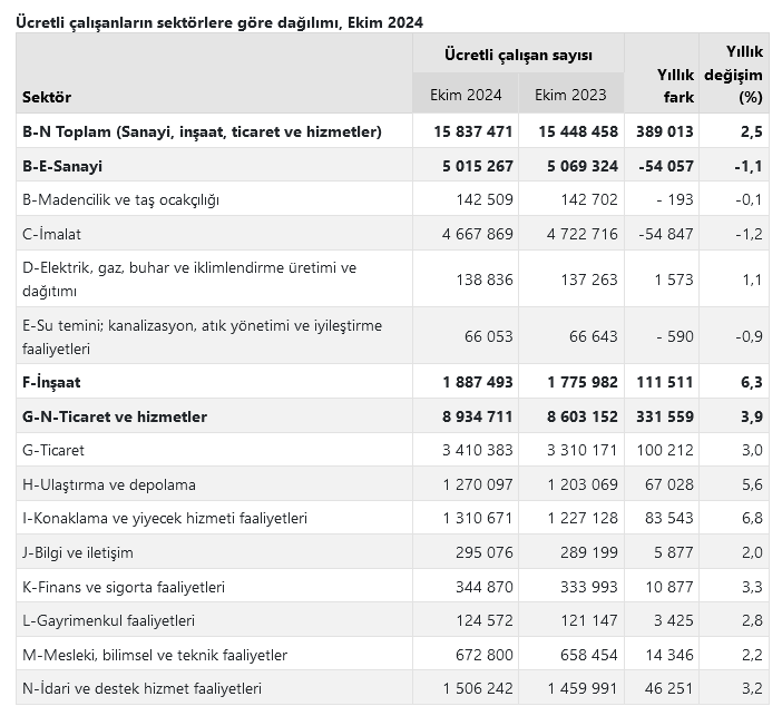 TÜİK – Ücretli çalışanlar Ekim’de yıllık yüzde 2,5 artışla 15, 83 milyon kişiye yükseldi