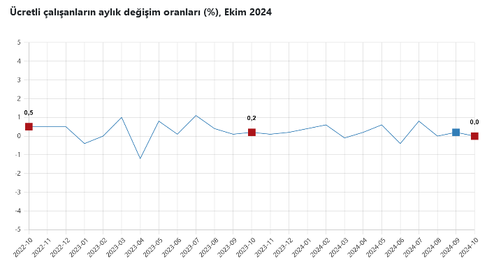 TÜİK – Ücretli çalışanlar Ekim’de yıllık yüzde 2,5 artışla 15, 83 milyon kişiye yükseldi