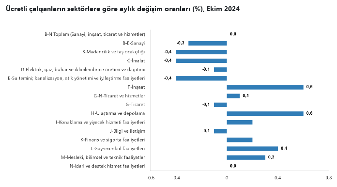 TÜİK – Ücretli çalışanlar Ekim’de yıllık yüzde 2,5 artışla 15, 83 milyon kişiye yükseldi