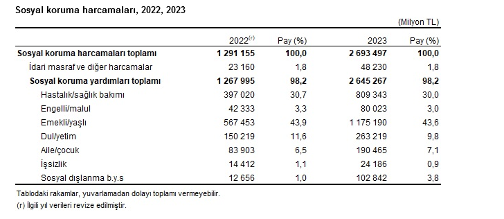 TÜİK- Sosyal korumaya 2 trilyon 693 milyar 497 milyon TL harcandı