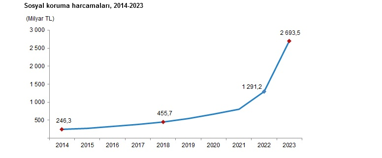 TÜİK- Sosyal korumaya 2 trilyon 693 milyar 497 milyon TL harcandı