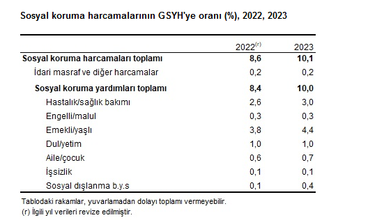 TÜİK- Sosyal korumaya 2 trilyon 693 milyar 497 milyon TL harcandı