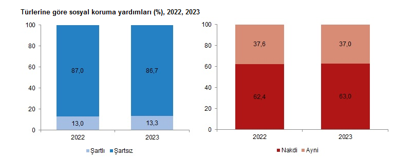 TÜİK- Sosyal korumaya 2 trilyon 693 milyar 497 milyon TL harcandı