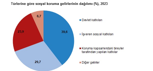 TÜİK- Sosyal korumaya 2 trilyon 693 milyar 497 milyon TL harcandı