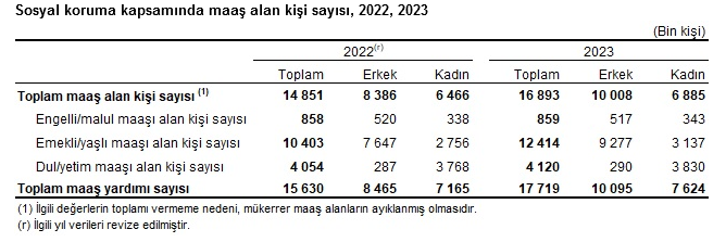 TÜİK- Sosyal korumaya 2 trilyon 693 milyar 497 milyon TL harcandı