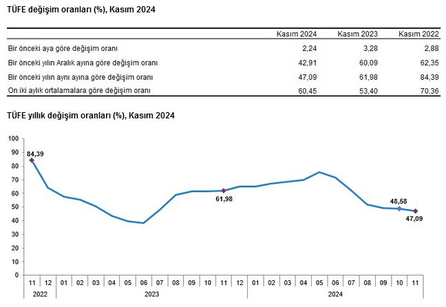 YENİLEME- TÜİK- Tüketici fiyatları Kasım’da yüzde 2,88 arttı, yıllık enflasyon yüzde 47,09