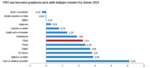 YENİLEME- TÜİK- Tüketici fiyatları Kasım’da yüzde 2,88 arttı, yıllık enflasyon yüzde 47,09