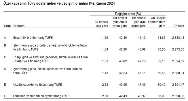 YENİLEME- TÜİK- Tüketici fiyatları Kasım’da yüzde 2,88 arttı, yıllık enflasyon yüzde 47,09