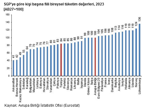 TÜİK-SGP’ye göre kişi başına gayrisafi yurt içi hasıla endeks değeri 72 oldu