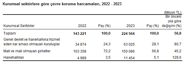 TÜİK- Çevre koruma harcamaları 2023 yılında yüzde 56,8 yükseldi