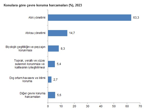 TÜİK- Çevre koruma harcamaları 2023 yılında yüzde 56,8 yükseldi