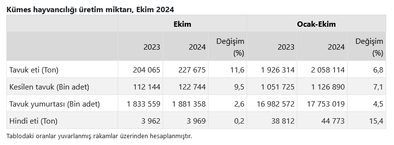 TÜİK – Tavuk yumurtası üretimi Ekim’de 2,9 artışla 1,88 milyar adede yükseldi