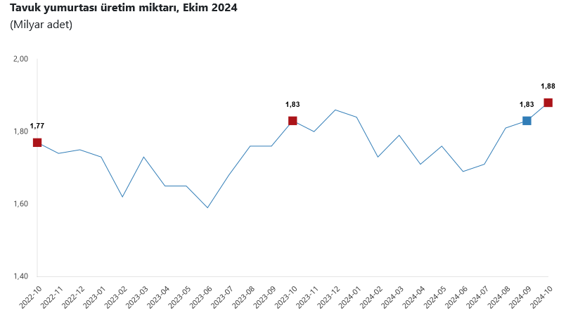 TÜİK – Tavuk yumurtası üretimi Ekim’de 2,9 artışla 1,88 milyar adede yükseldi